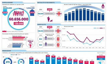 Istat, minimo storico nascite 2015. Lombardi:" Servono politiche virtuose".