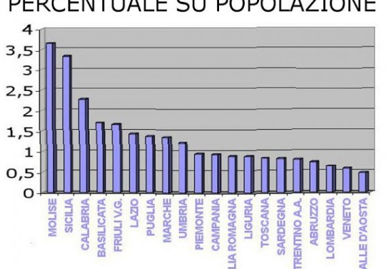 Migranti, in rapporto ai residenti è il Molise ad ospitarne di più