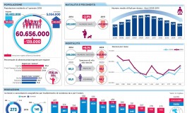 Istat, minimo storico nascite 2015. Lombardi:" Servono politiche virtuose".