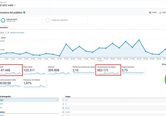 Lettori scatenati regalano numeri record a TeleAesse: 853.000 pagine visitate